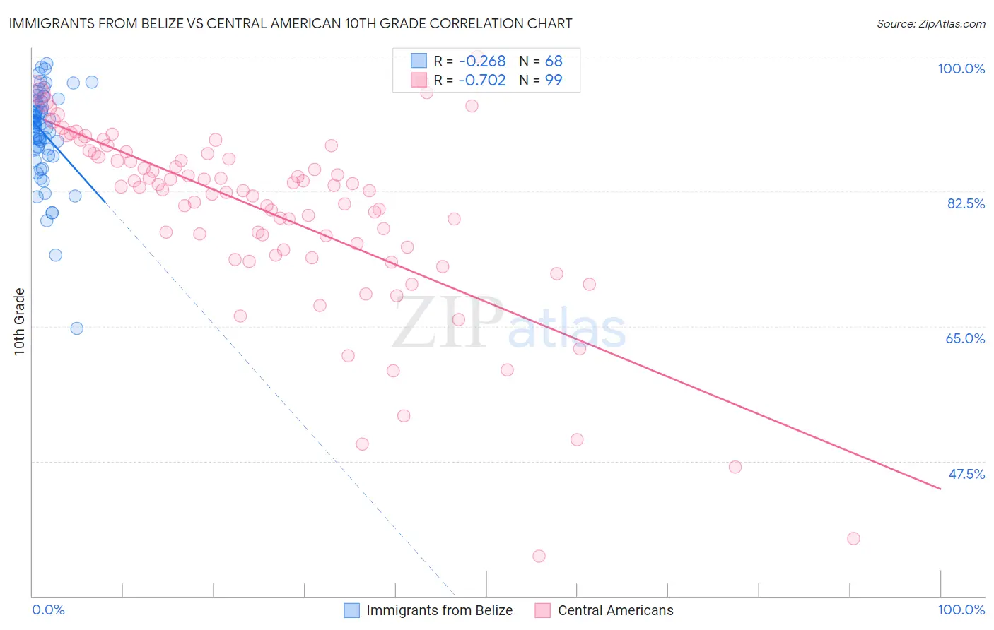 Immigrants from Belize vs Central American 10th Grade