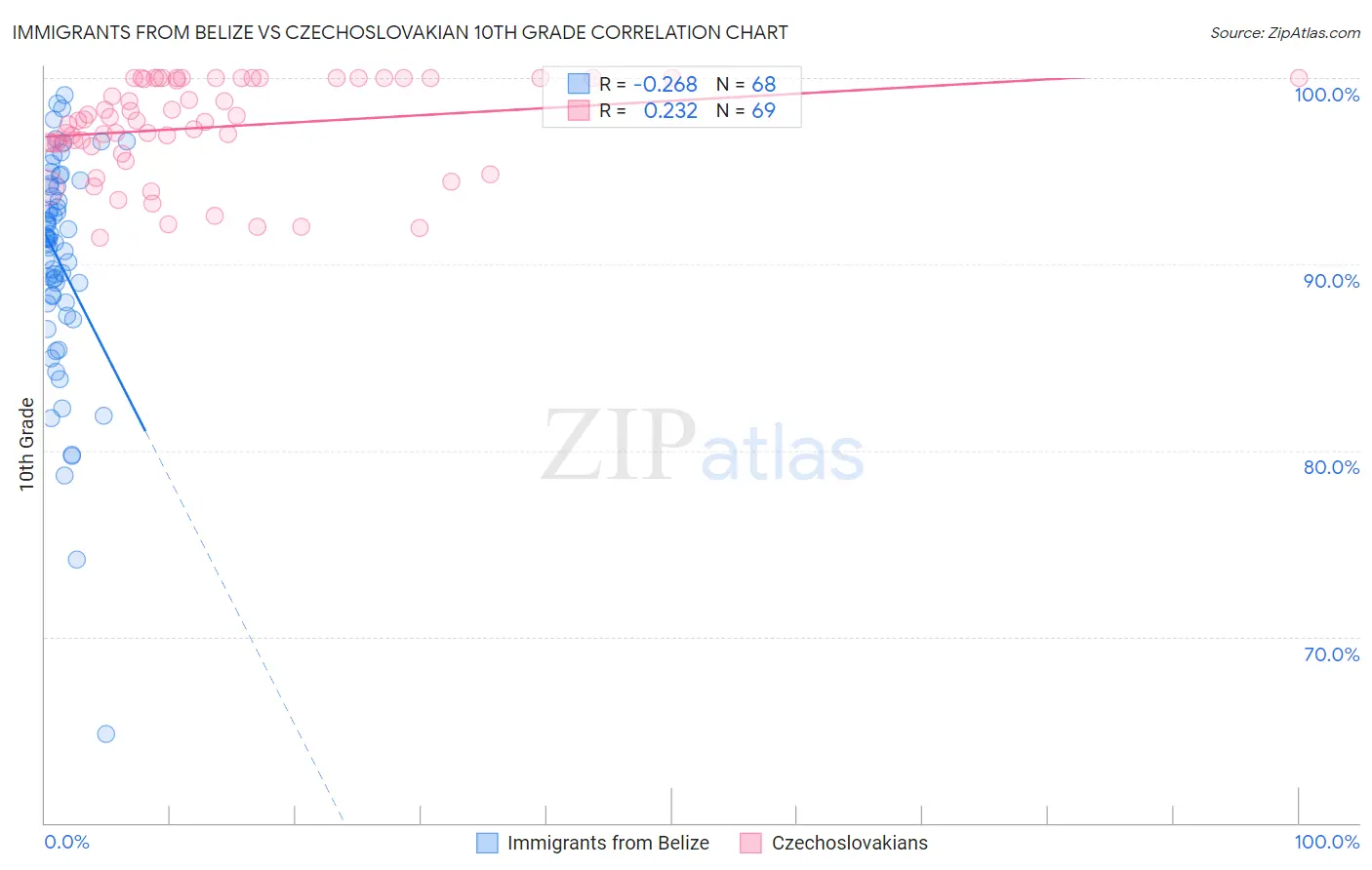 Immigrants from Belize vs Czechoslovakian 10th Grade