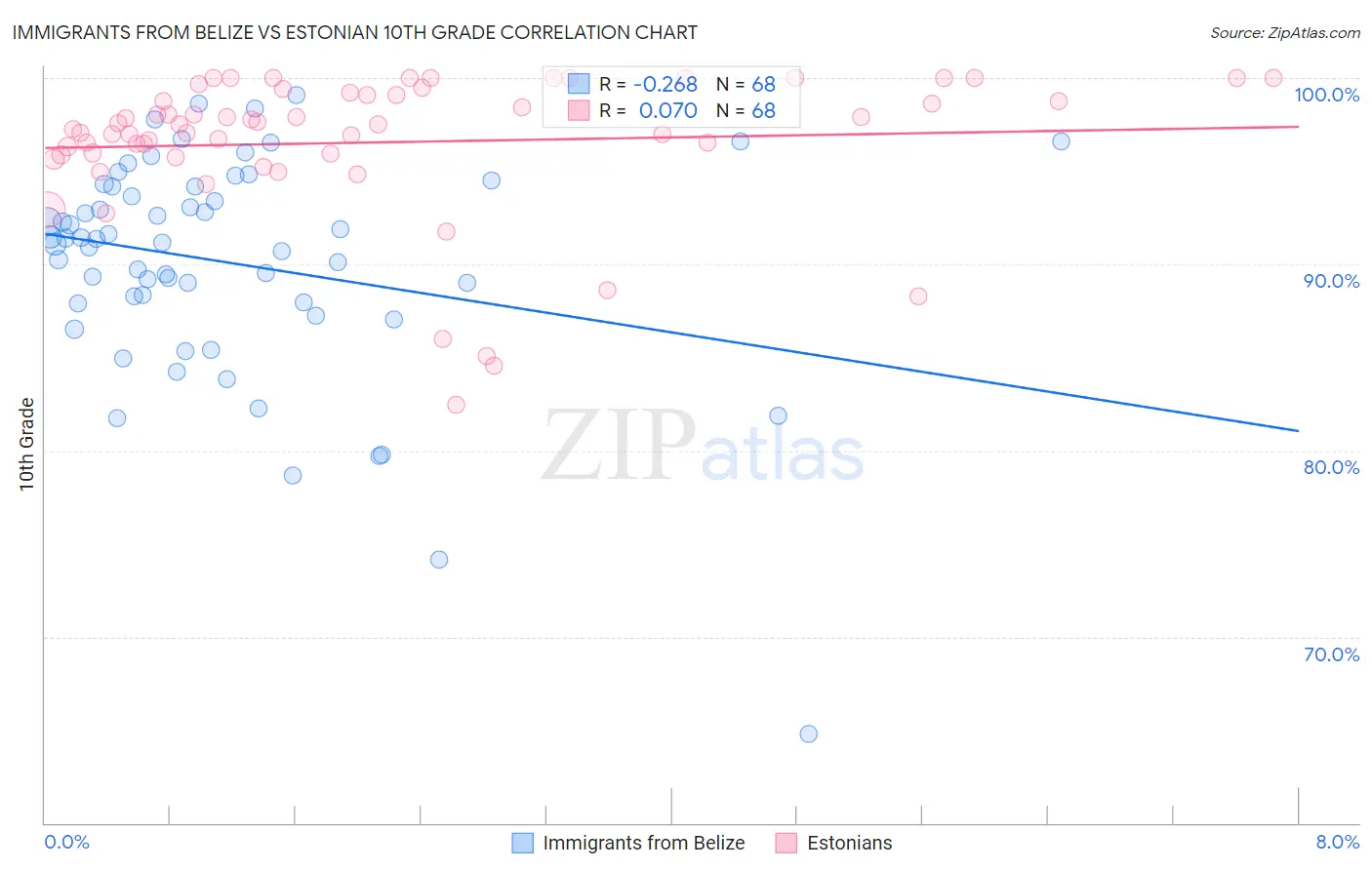Immigrants from Belize vs Estonian 10th Grade