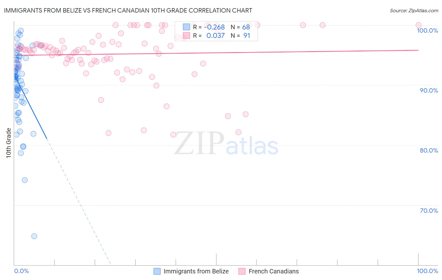 Immigrants from Belize vs French Canadian 10th Grade