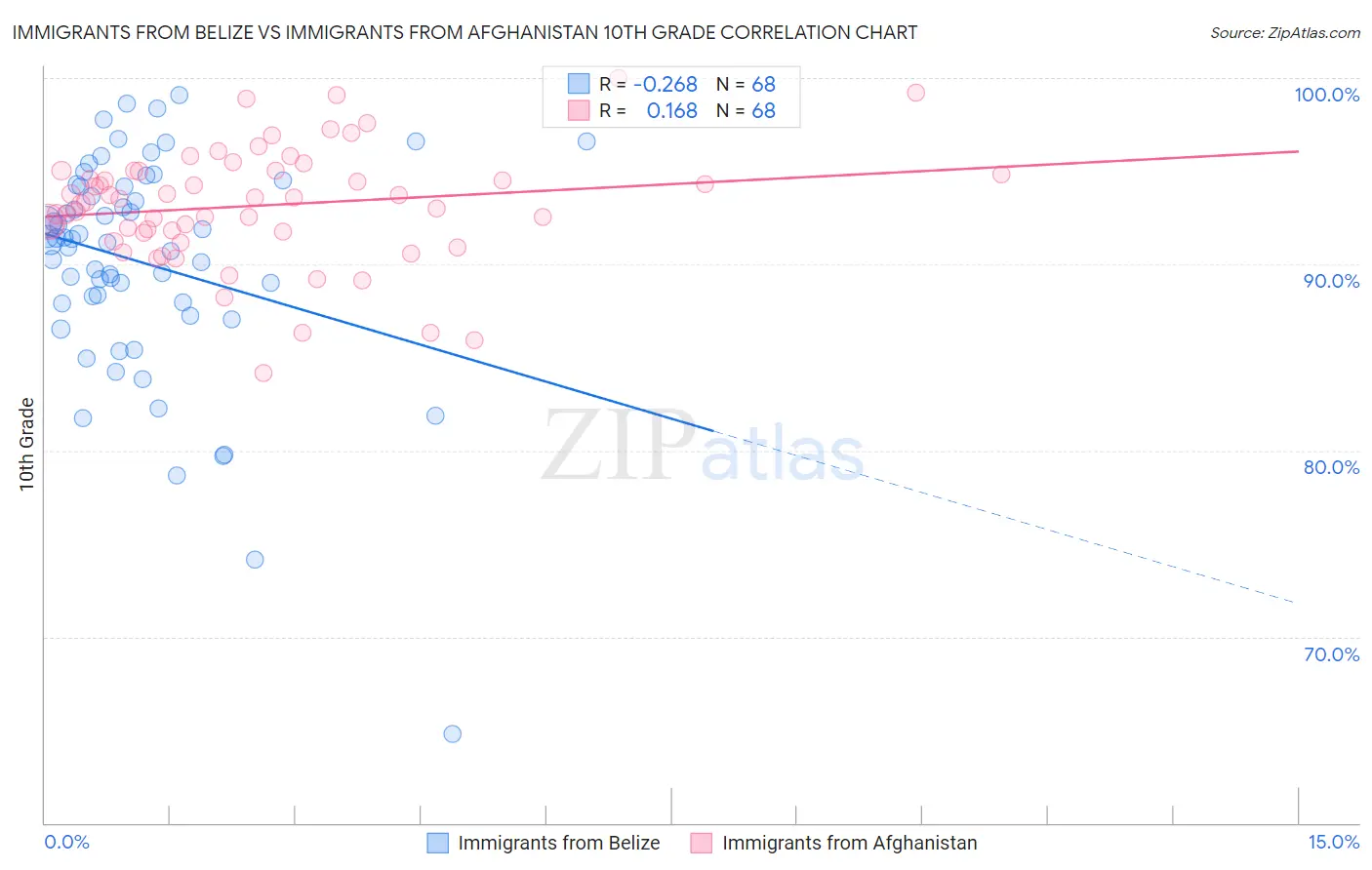 Immigrants from Belize vs Immigrants from Afghanistan 10th Grade