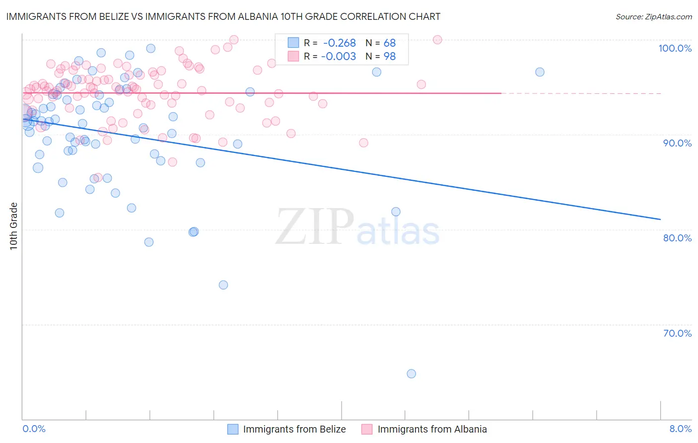 Immigrants from Belize vs Immigrants from Albania 10th Grade