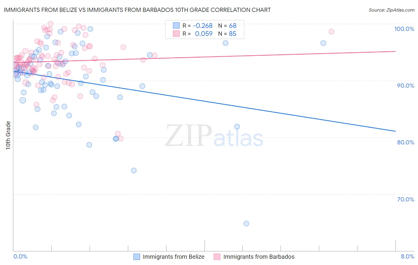 Immigrants from Belize vs Immigrants from Barbados 10th Grade