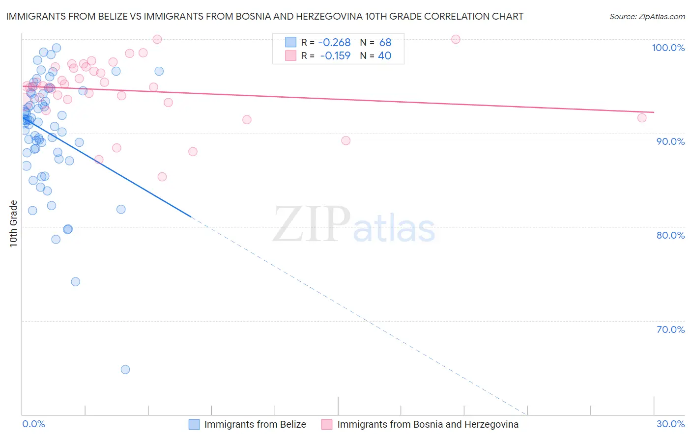 Immigrants from Belize vs Immigrants from Bosnia and Herzegovina 10th Grade