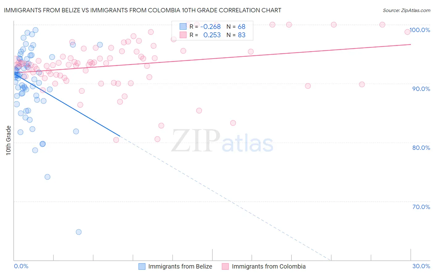 Immigrants from Belize vs Immigrants from Colombia 10th Grade