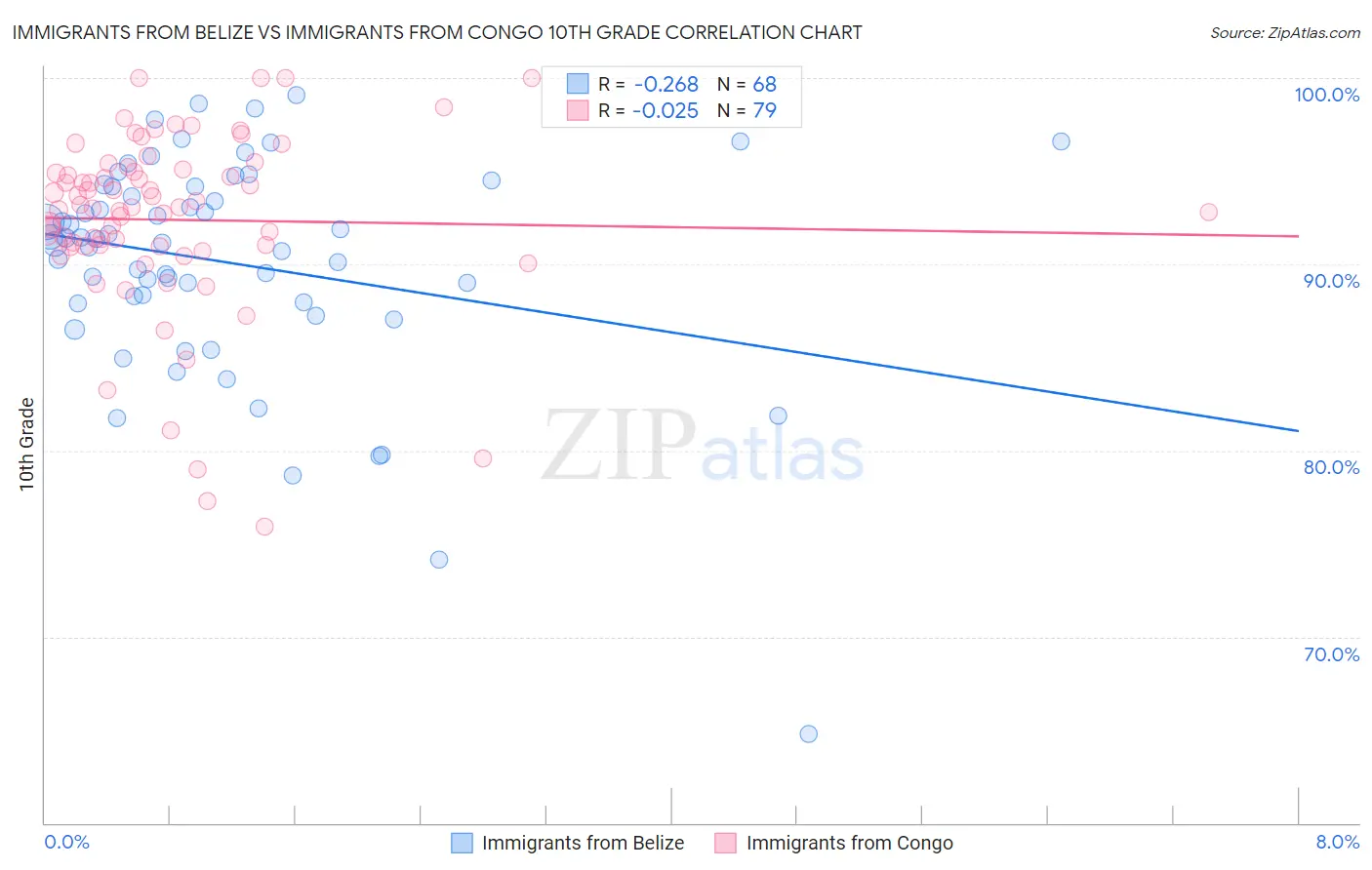Immigrants from Belize vs Immigrants from Congo 10th Grade