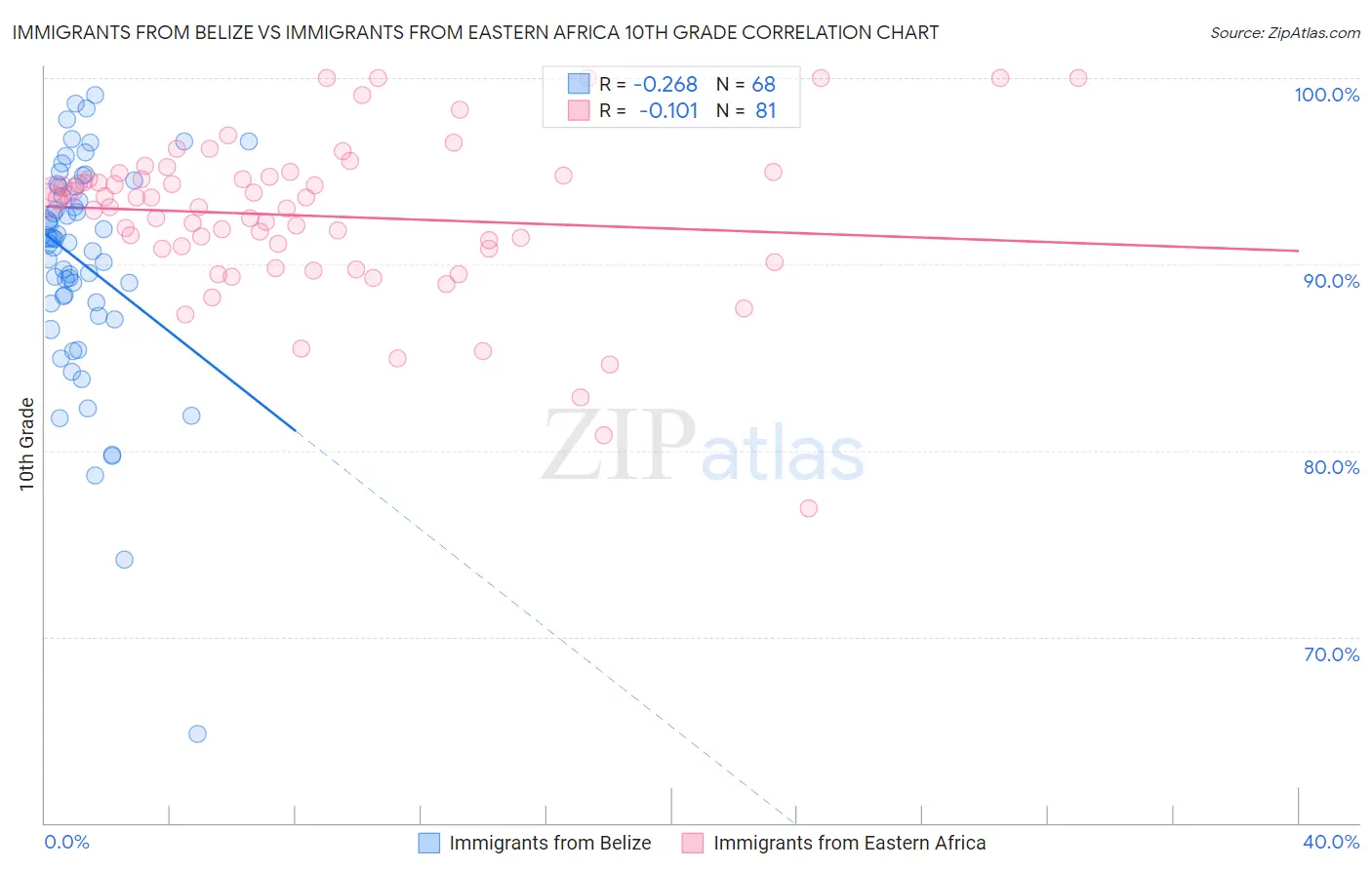 Immigrants from Belize vs Immigrants from Eastern Africa 10th Grade
