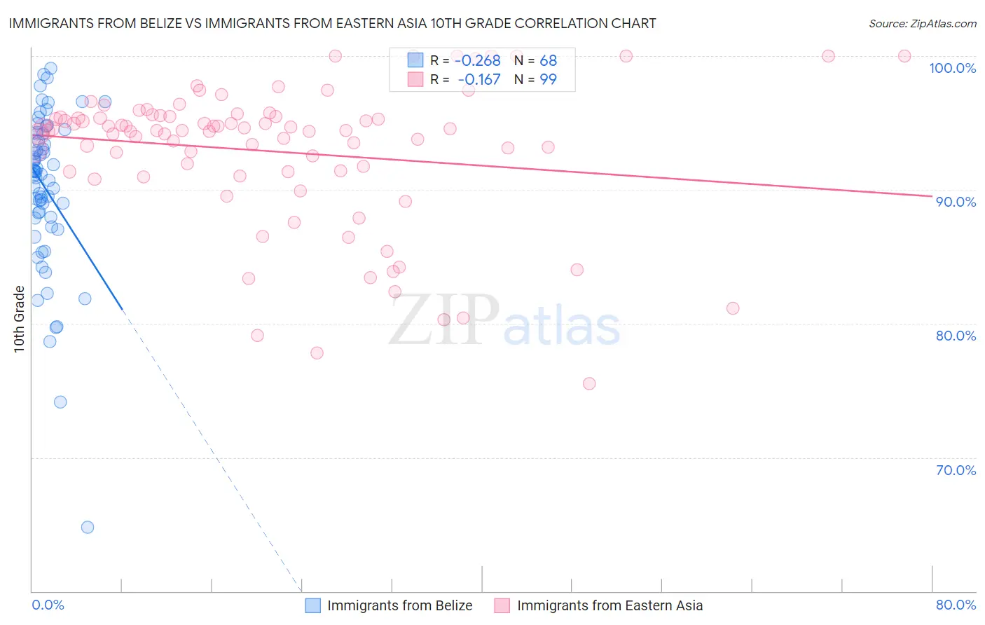 Immigrants from Belize vs Immigrants from Eastern Asia 10th Grade