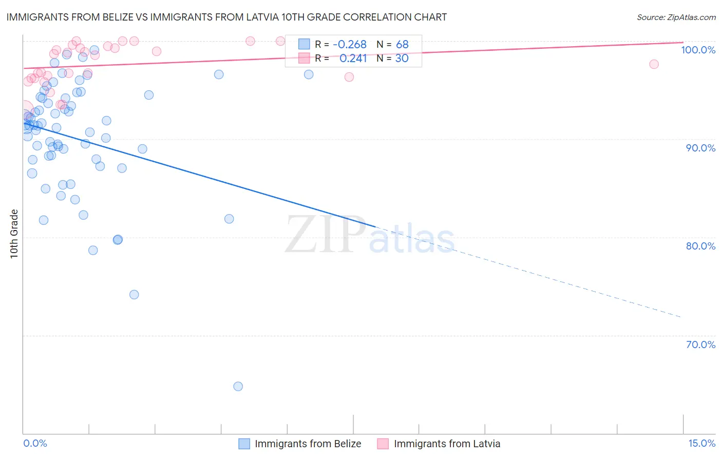 Immigrants from Belize vs Immigrants from Latvia 10th Grade