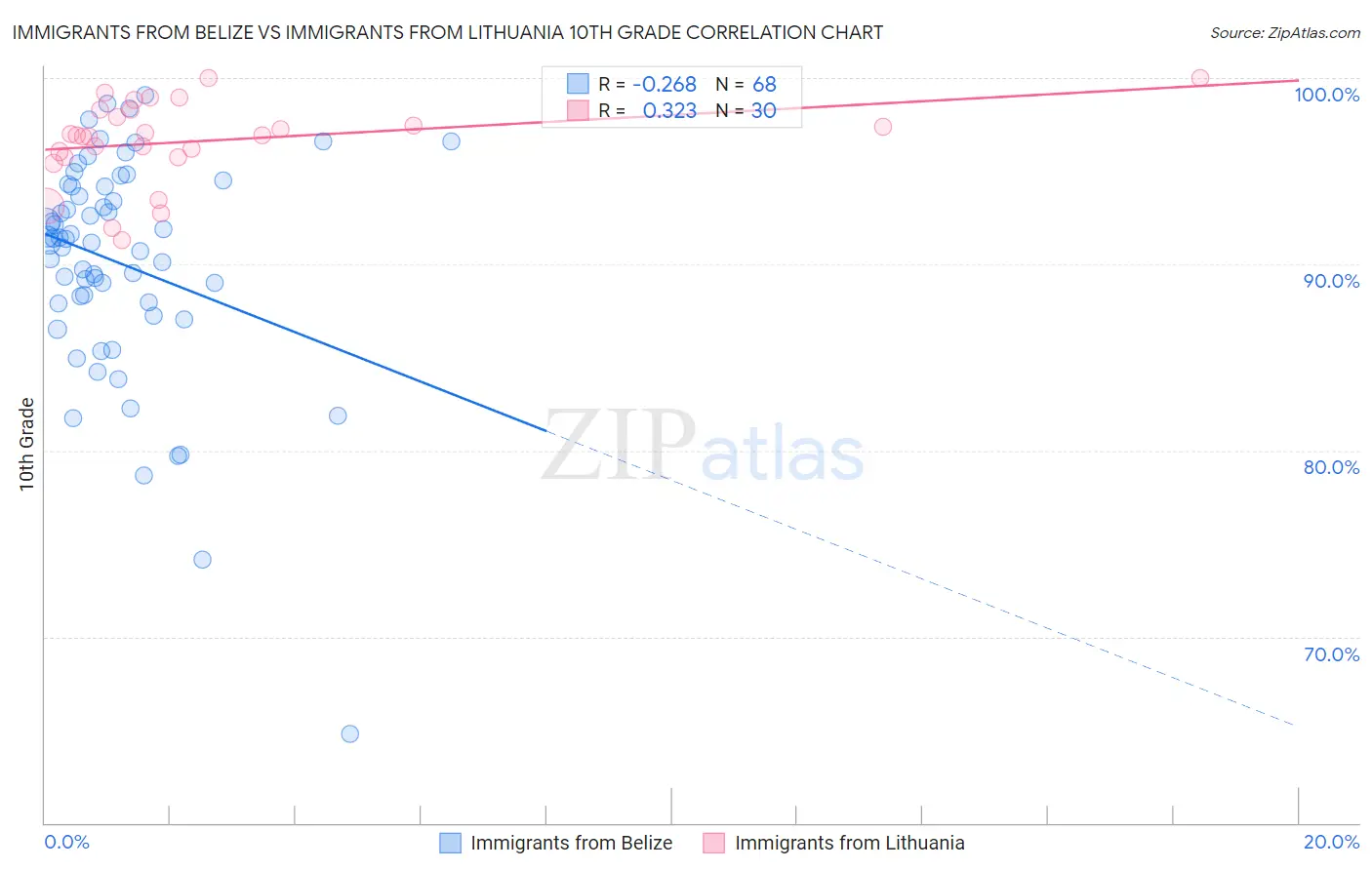 Immigrants from Belize vs Immigrants from Lithuania 10th Grade