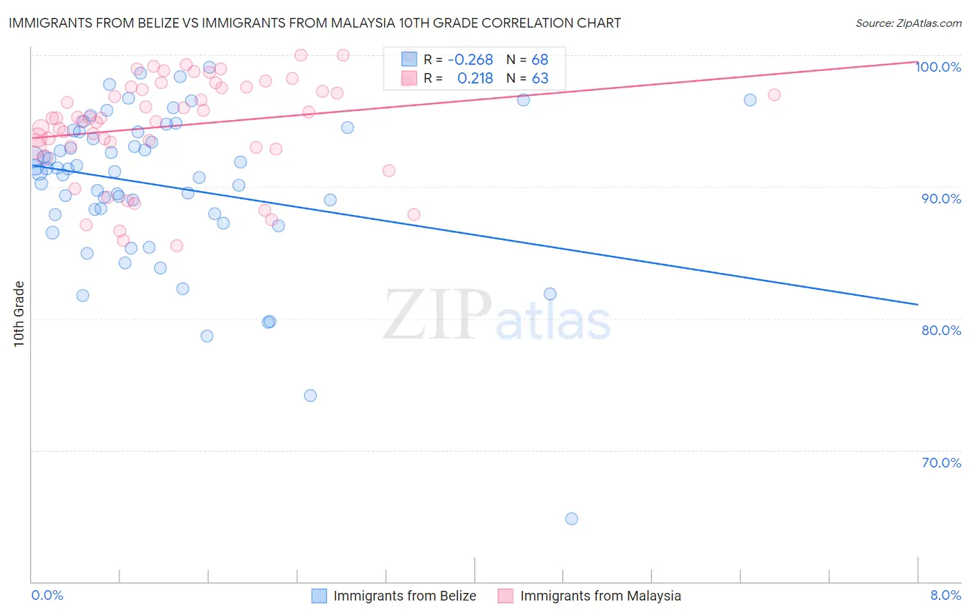 Immigrants from Belize vs Immigrants from Malaysia 10th Grade