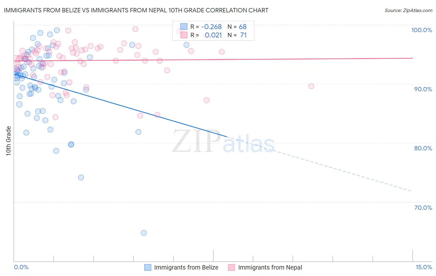Immigrants from Belize vs Immigrants from Nepal 10th Grade