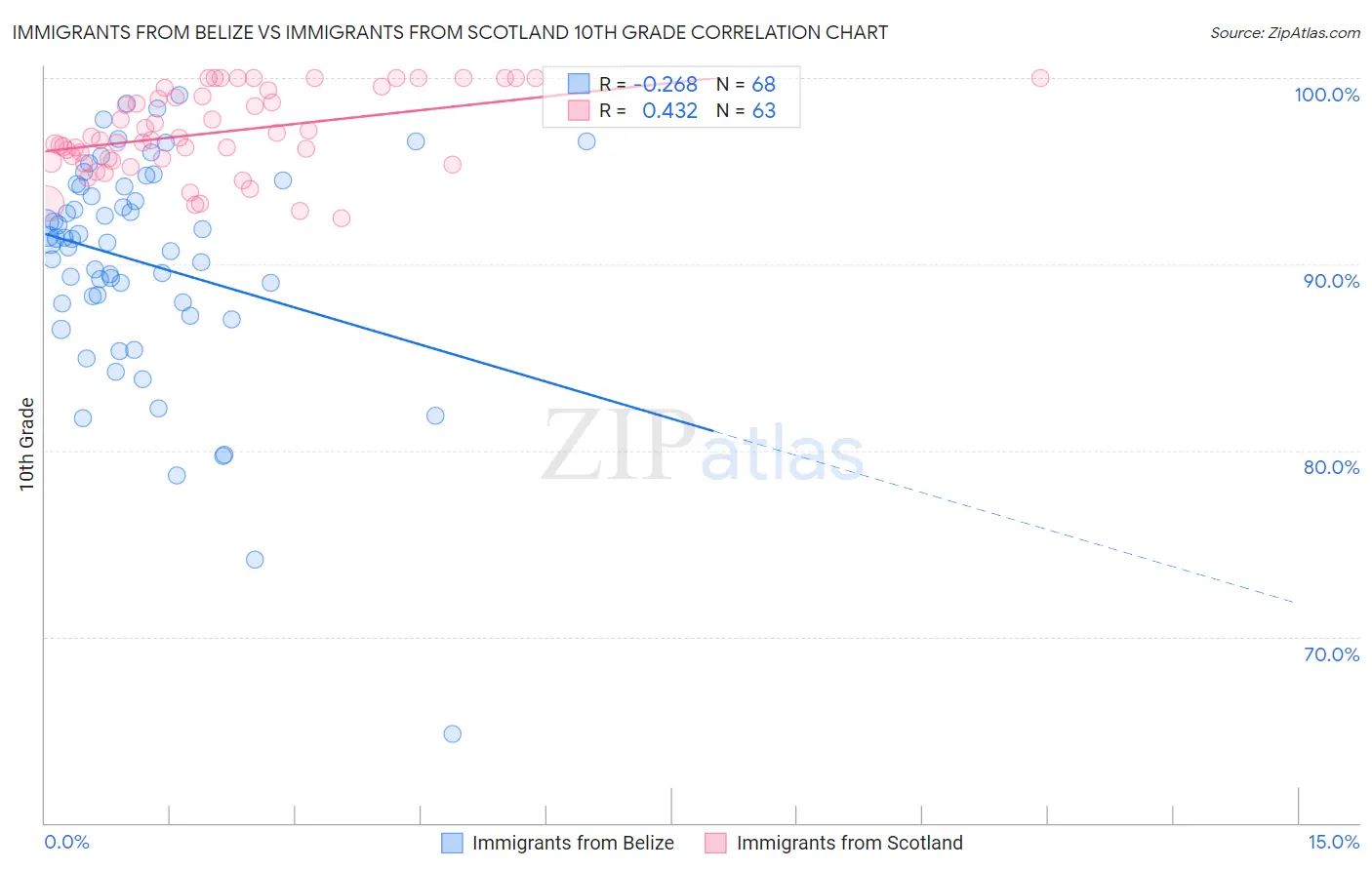 Immigrants from Belize vs Immigrants from Scotland 10th Grade