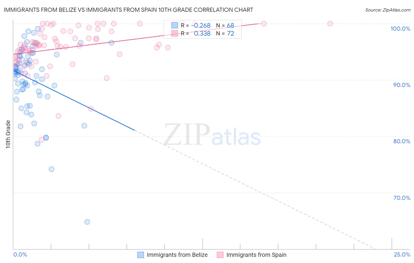 Immigrants from Belize vs Immigrants from Spain 10th Grade