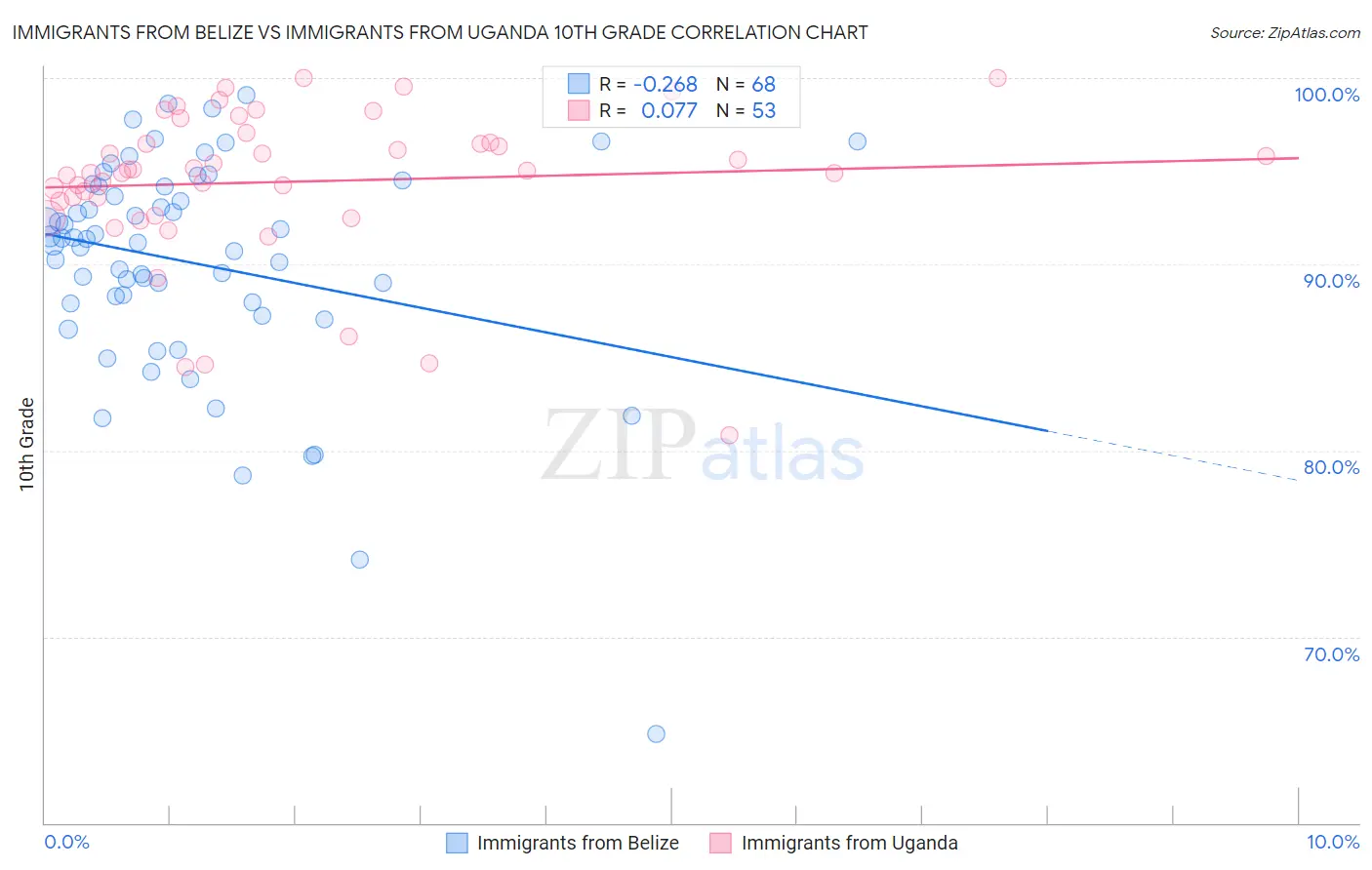 Immigrants from Belize vs Immigrants from Uganda 10th Grade