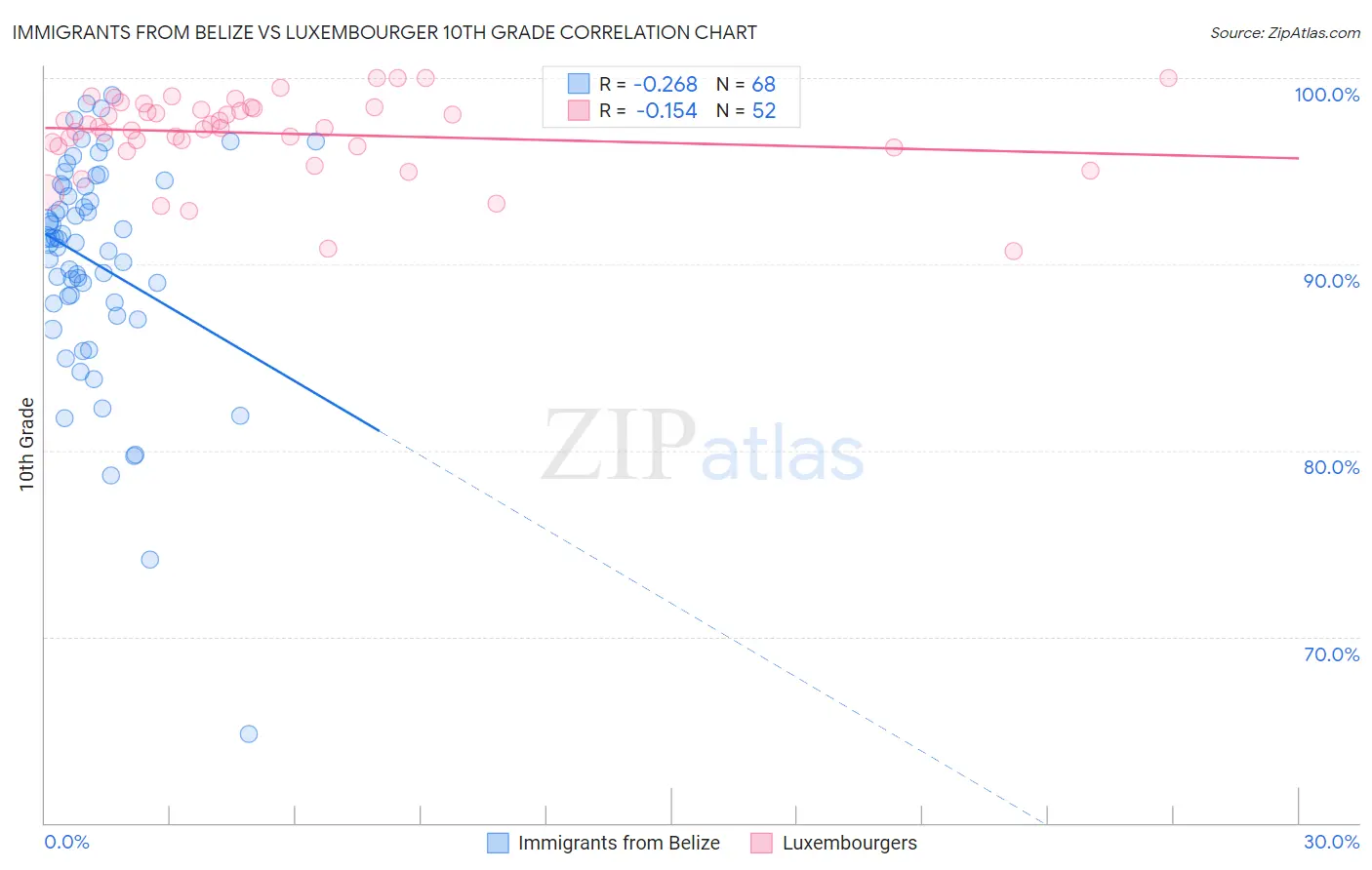 Immigrants from Belize vs Luxembourger 10th Grade