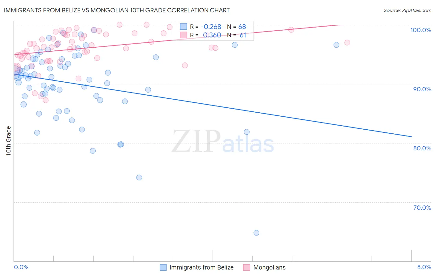 Immigrants from Belize vs Mongolian 10th Grade