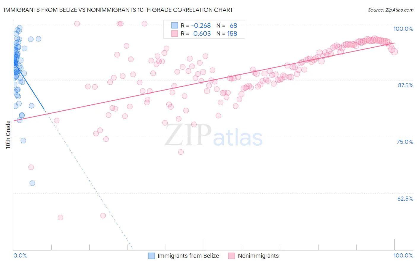 Immigrants from Belize vs Nonimmigrants 10th Grade