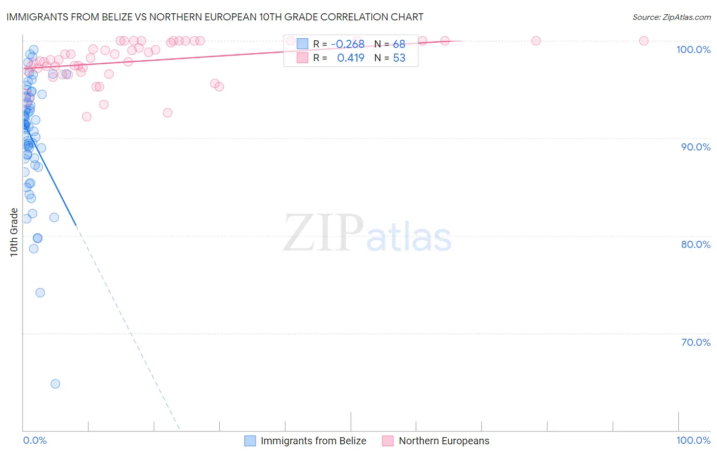 Immigrants from Belize vs Northern European 10th Grade