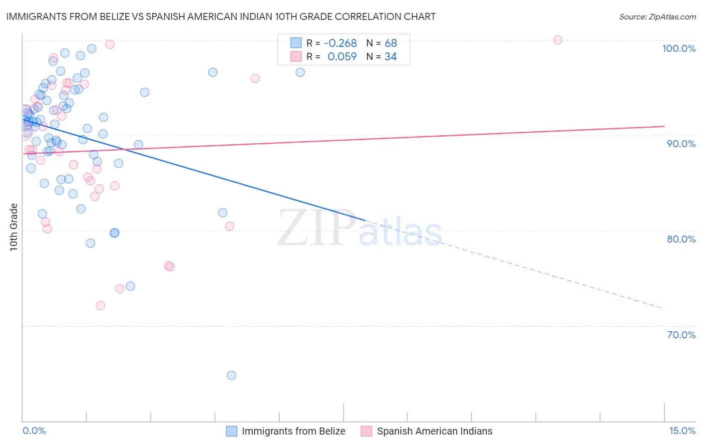 Immigrants from Belize vs Spanish American Indian 10th Grade