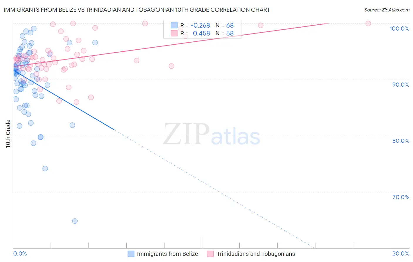 Immigrants from Belize vs Trinidadian and Tobagonian 10th Grade