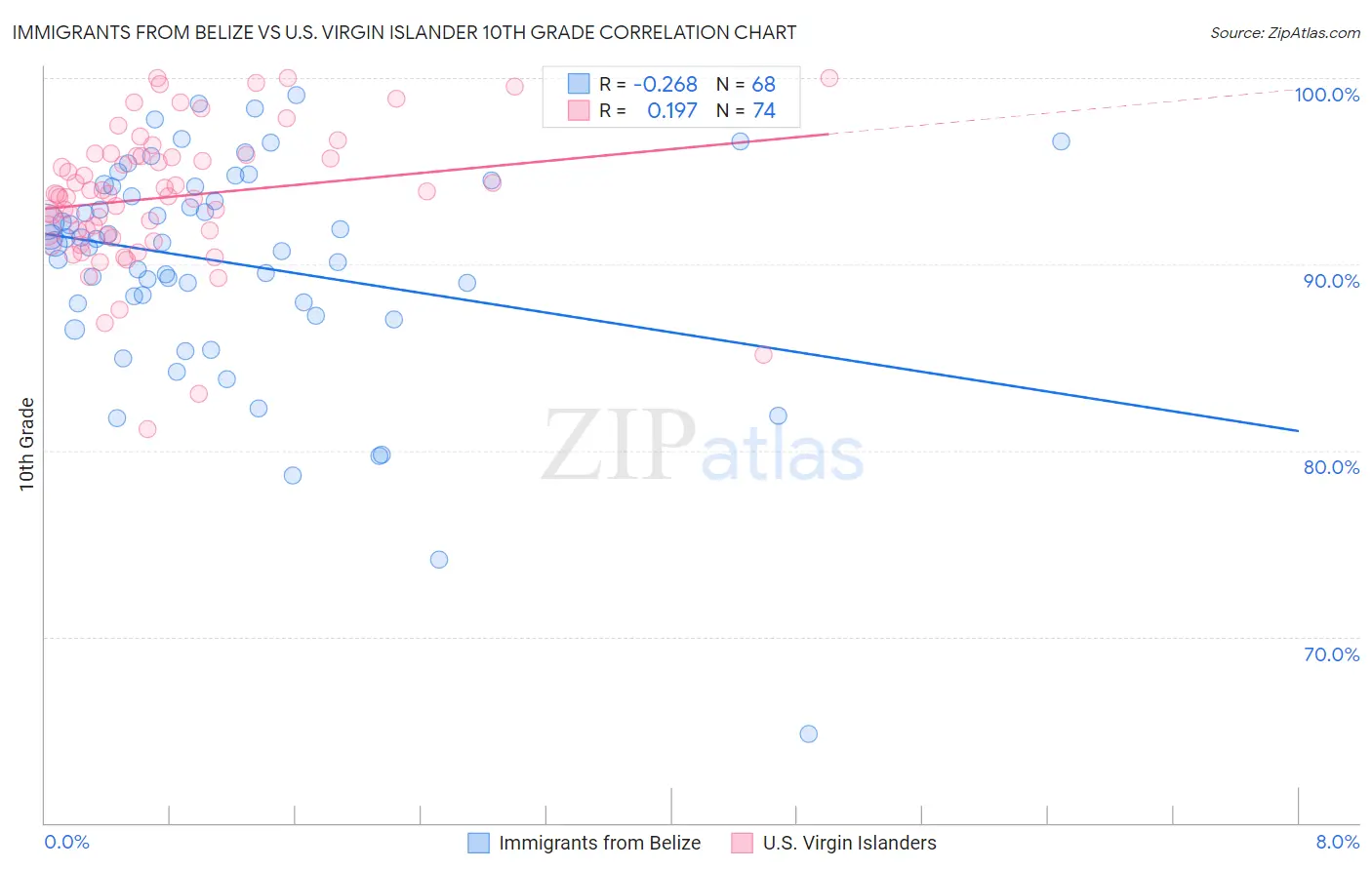 Immigrants from Belize vs U.S. Virgin Islander 10th Grade