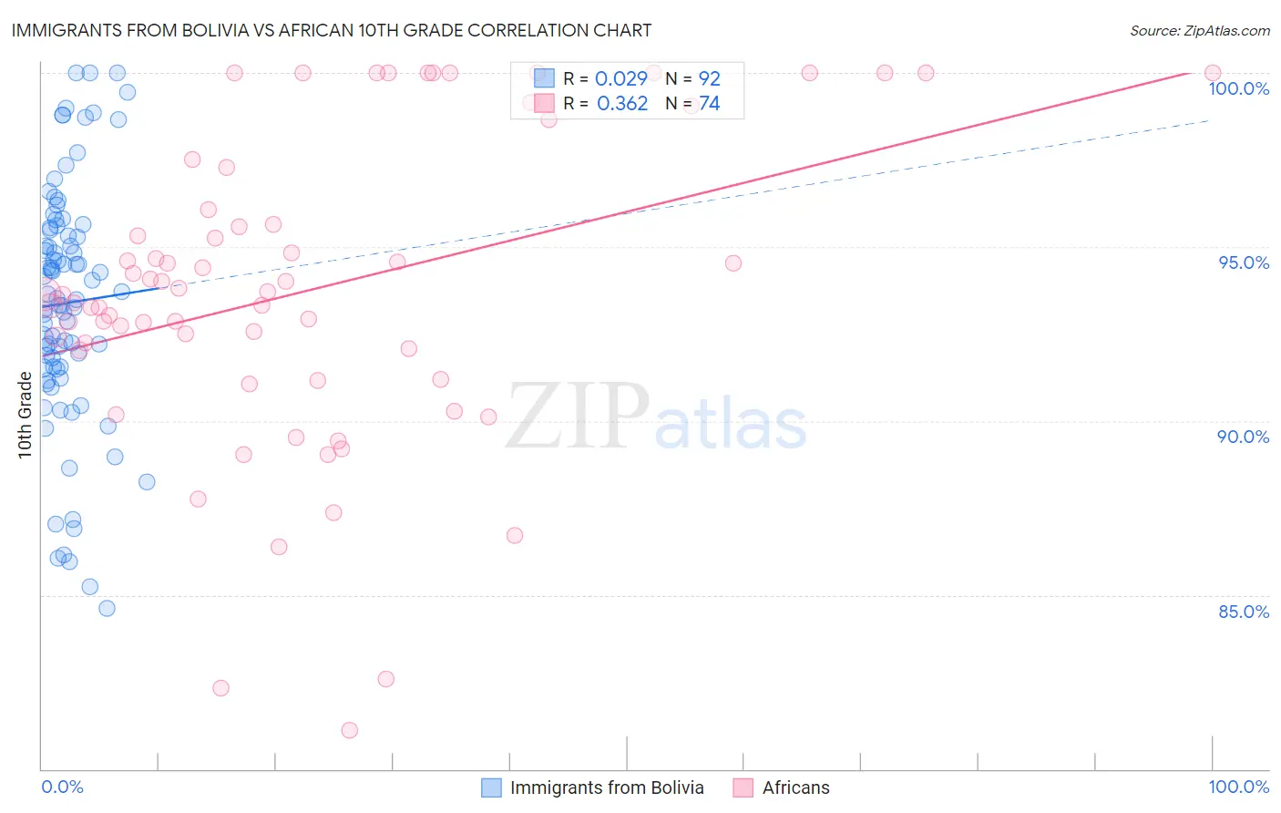 Immigrants from Bolivia vs African 10th Grade