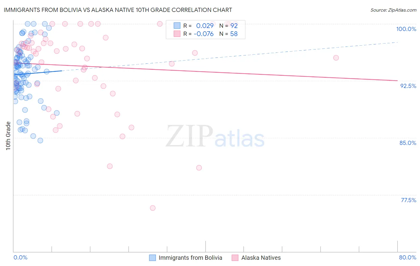 Immigrants from Bolivia vs Alaska Native 10th Grade