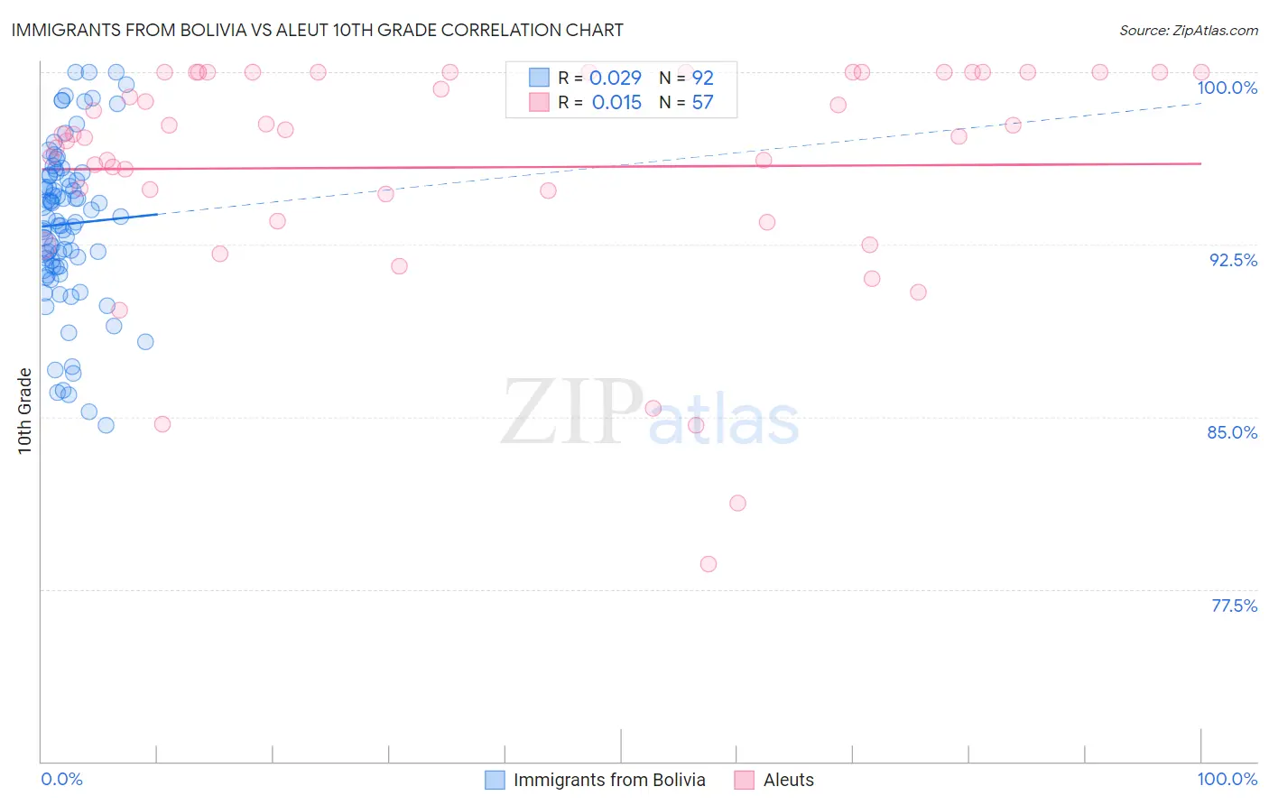 Immigrants from Bolivia vs Aleut 10th Grade