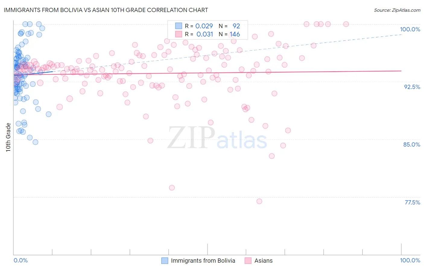 Immigrants from Bolivia vs Asian 10th Grade