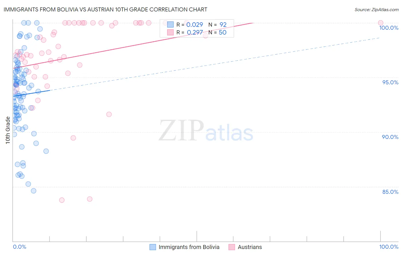 Immigrants from Bolivia vs Austrian 10th Grade