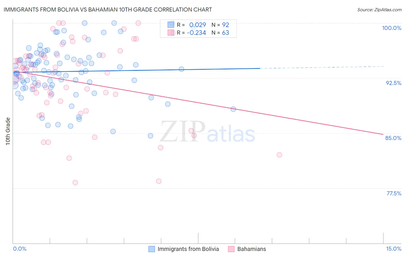 Immigrants from Bolivia vs Bahamian 10th Grade