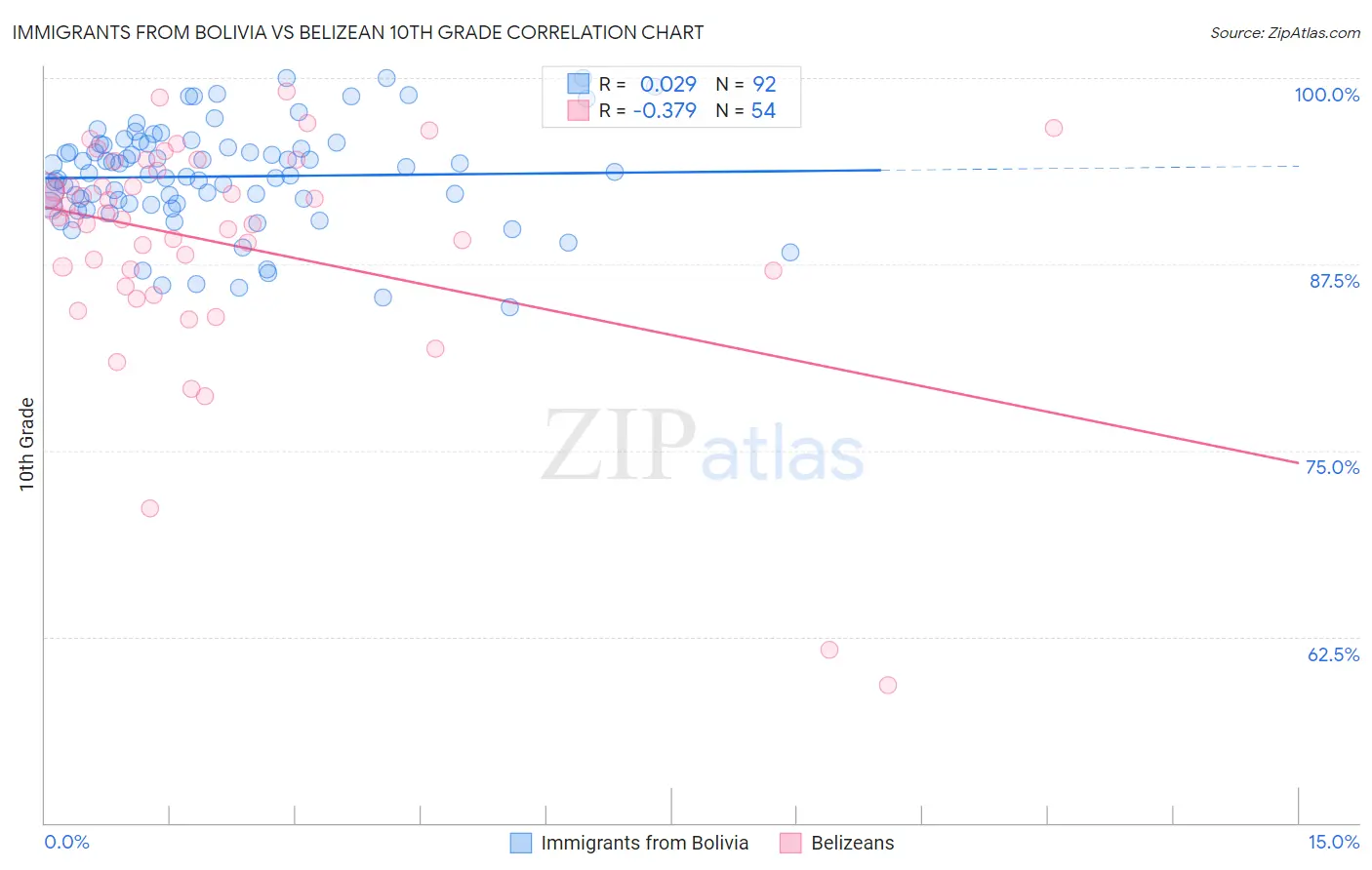 Immigrants from Bolivia vs Belizean 10th Grade