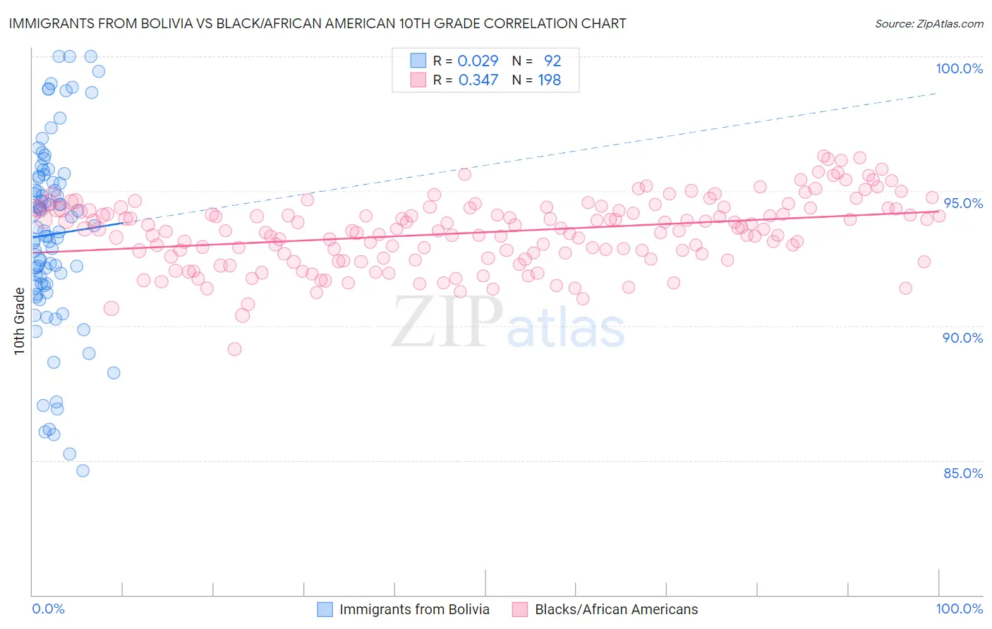 Immigrants from Bolivia vs Black/African American 10th Grade