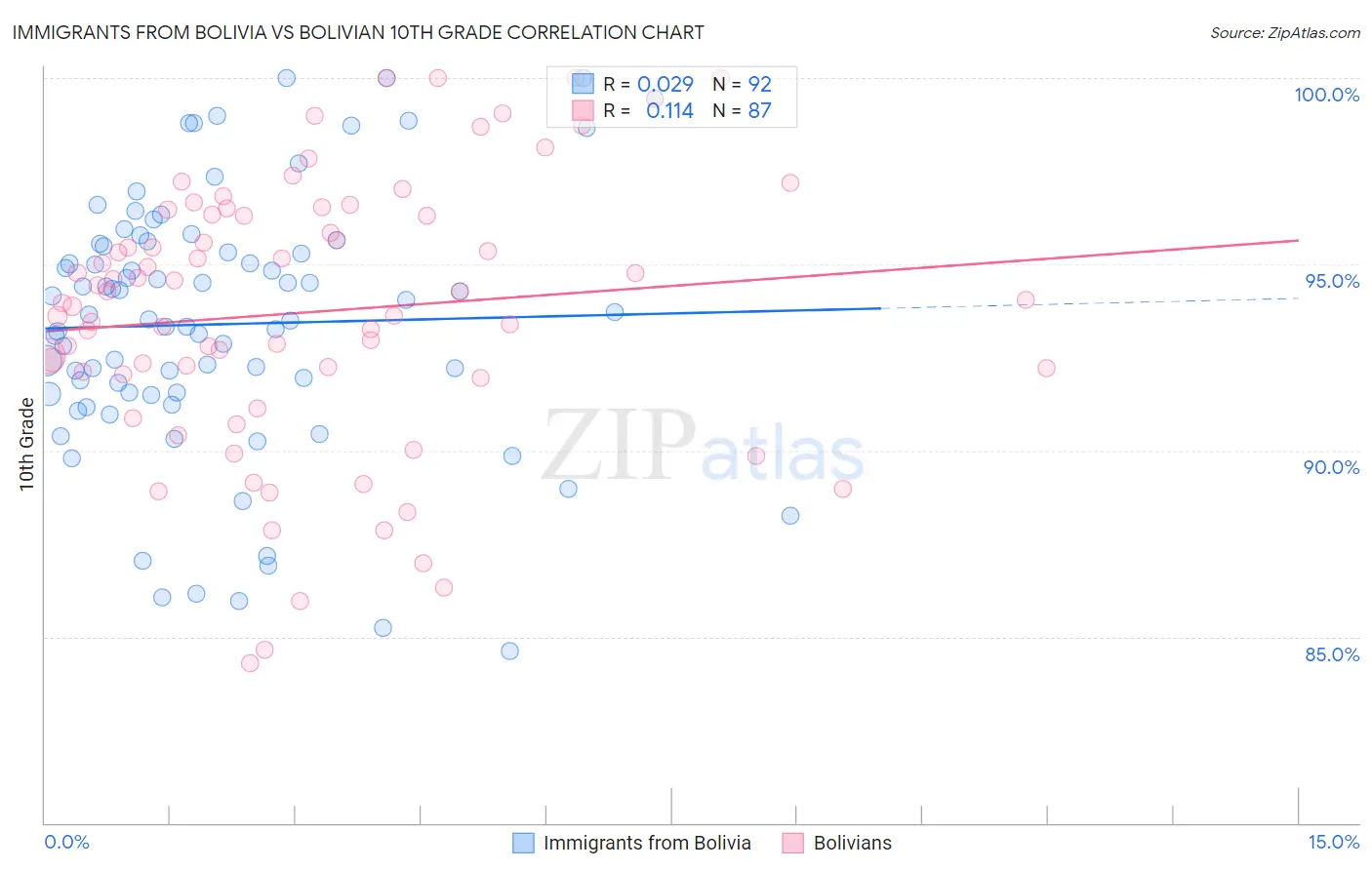 Immigrants from Bolivia vs Bolivian 10th Grade