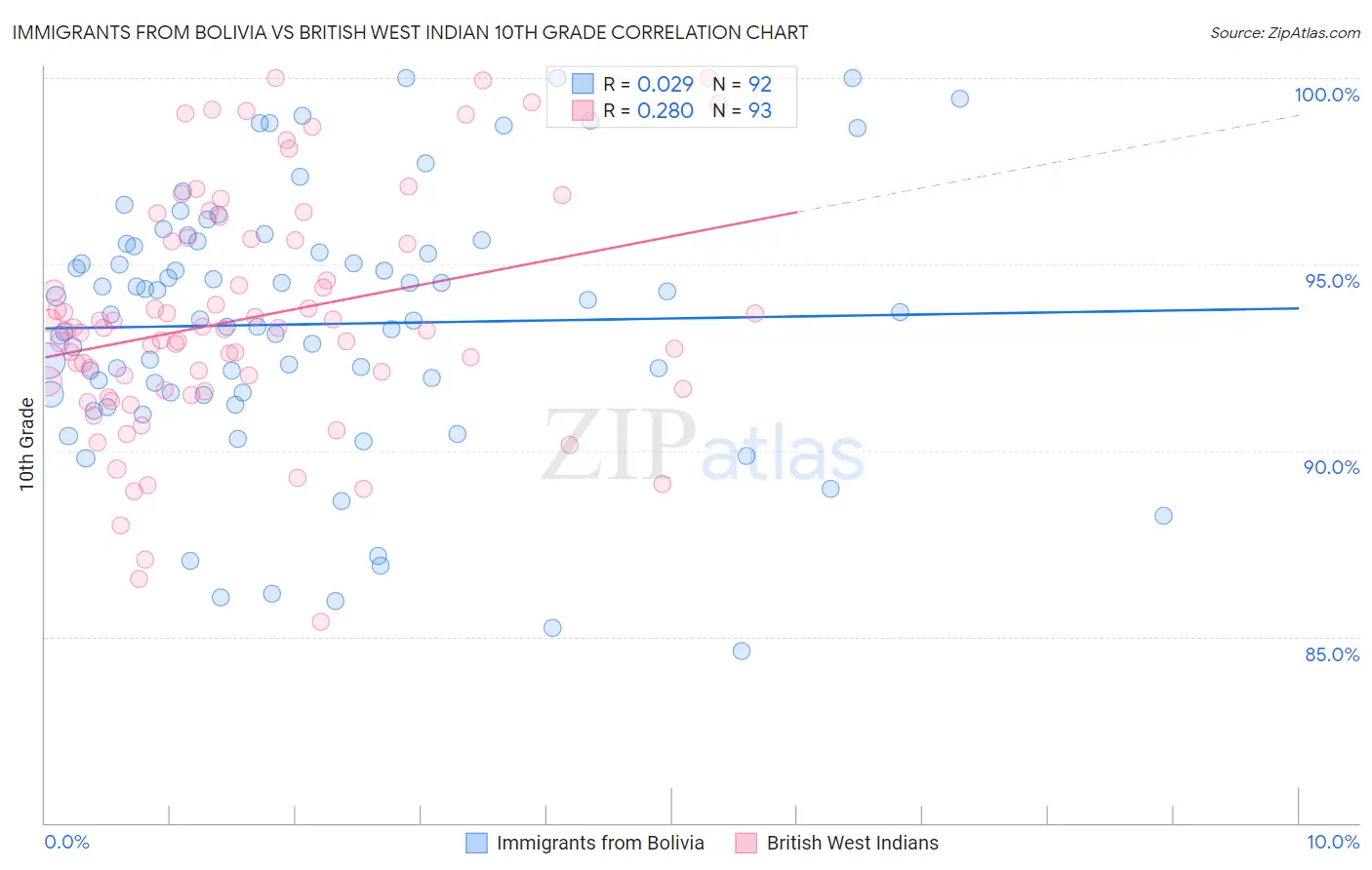 Immigrants from Bolivia vs British West Indian 10th Grade