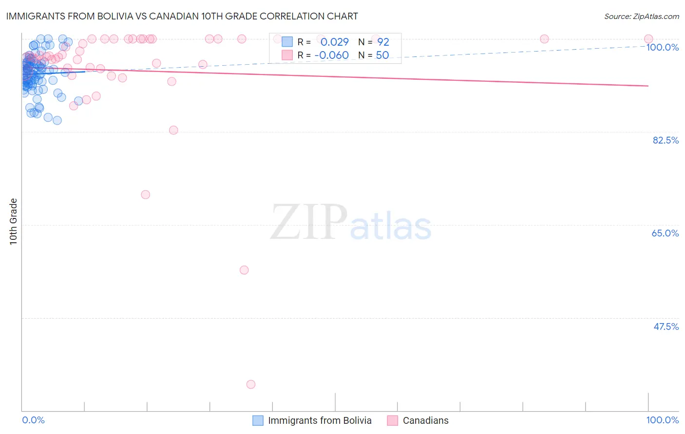 Immigrants from Bolivia vs Canadian 10th Grade