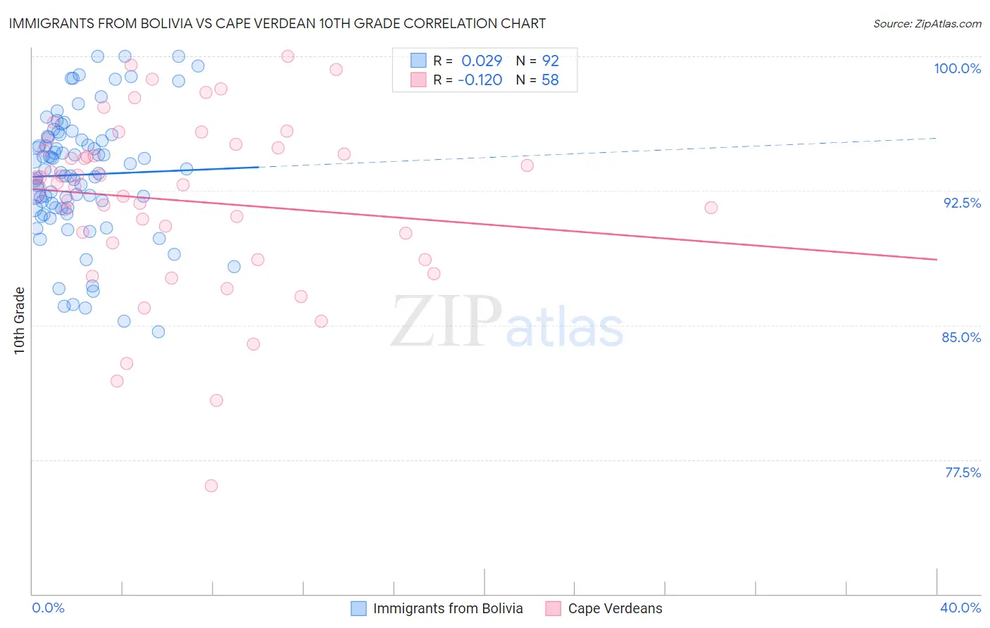 Immigrants from Bolivia vs Cape Verdean 10th Grade