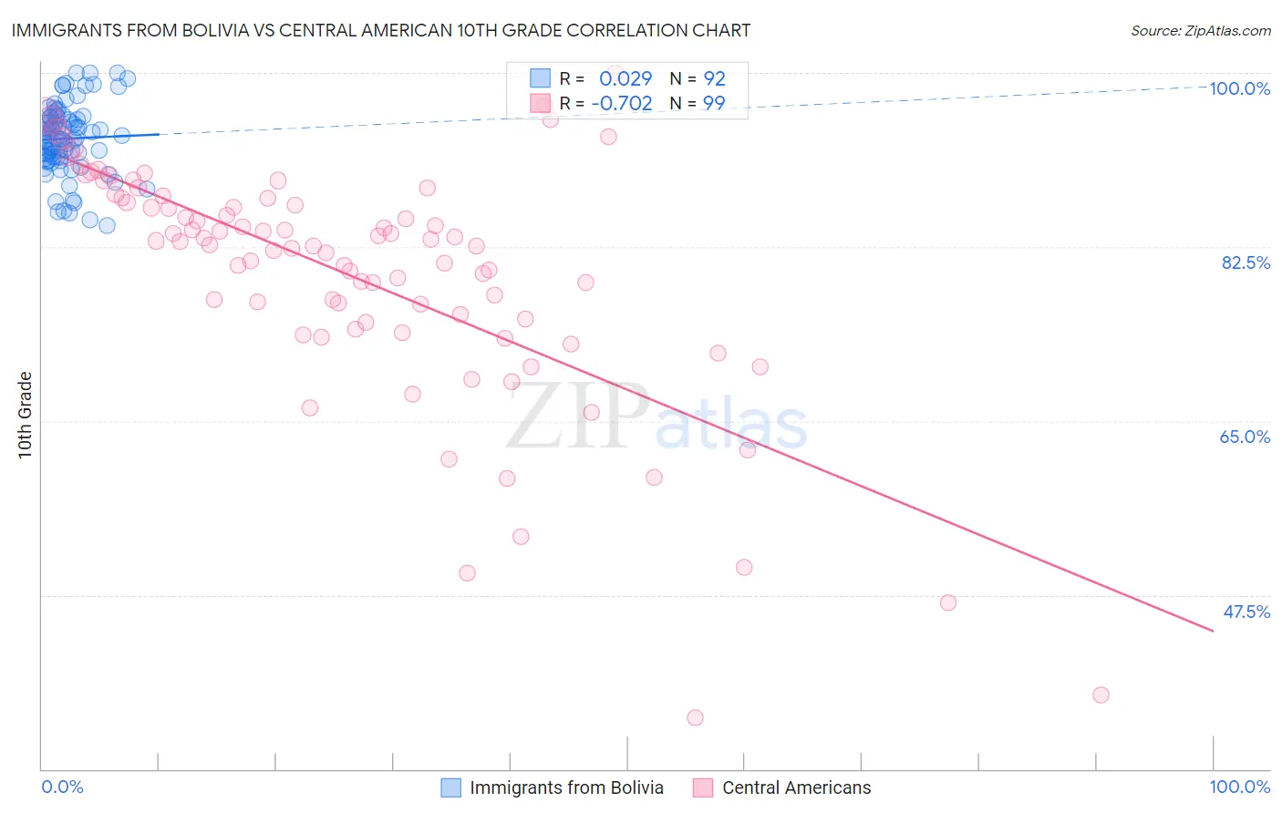 Immigrants from Bolivia vs Central American 10th Grade