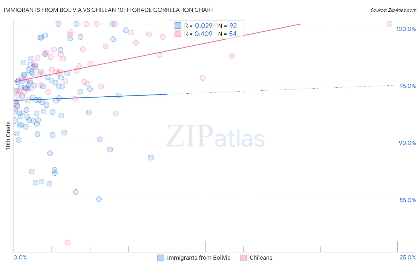 Immigrants from Bolivia vs Chilean 10th Grade