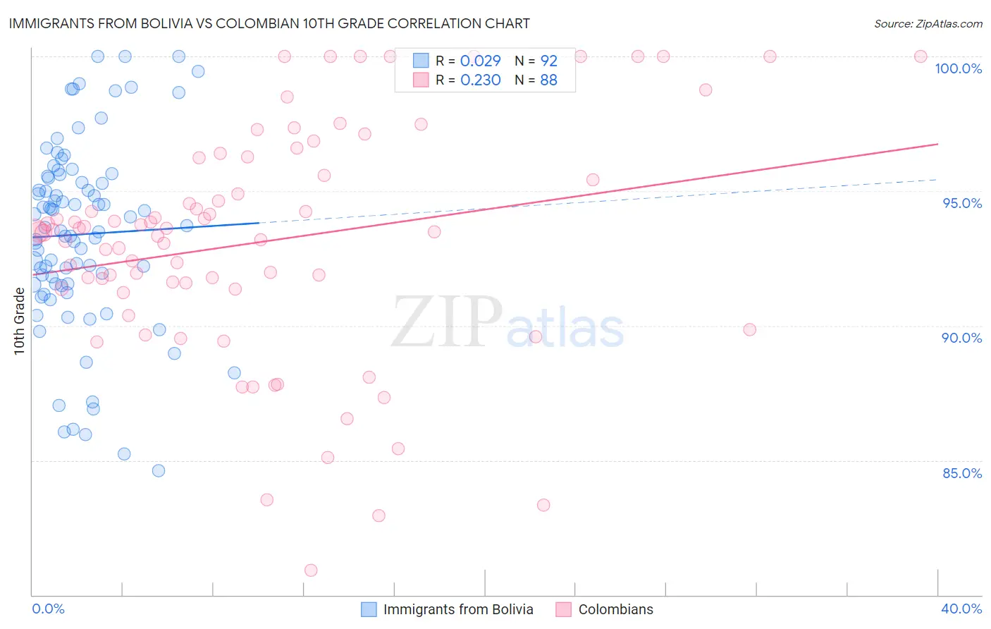 Immigrants from Bolivia vs Colombian 10th Grade