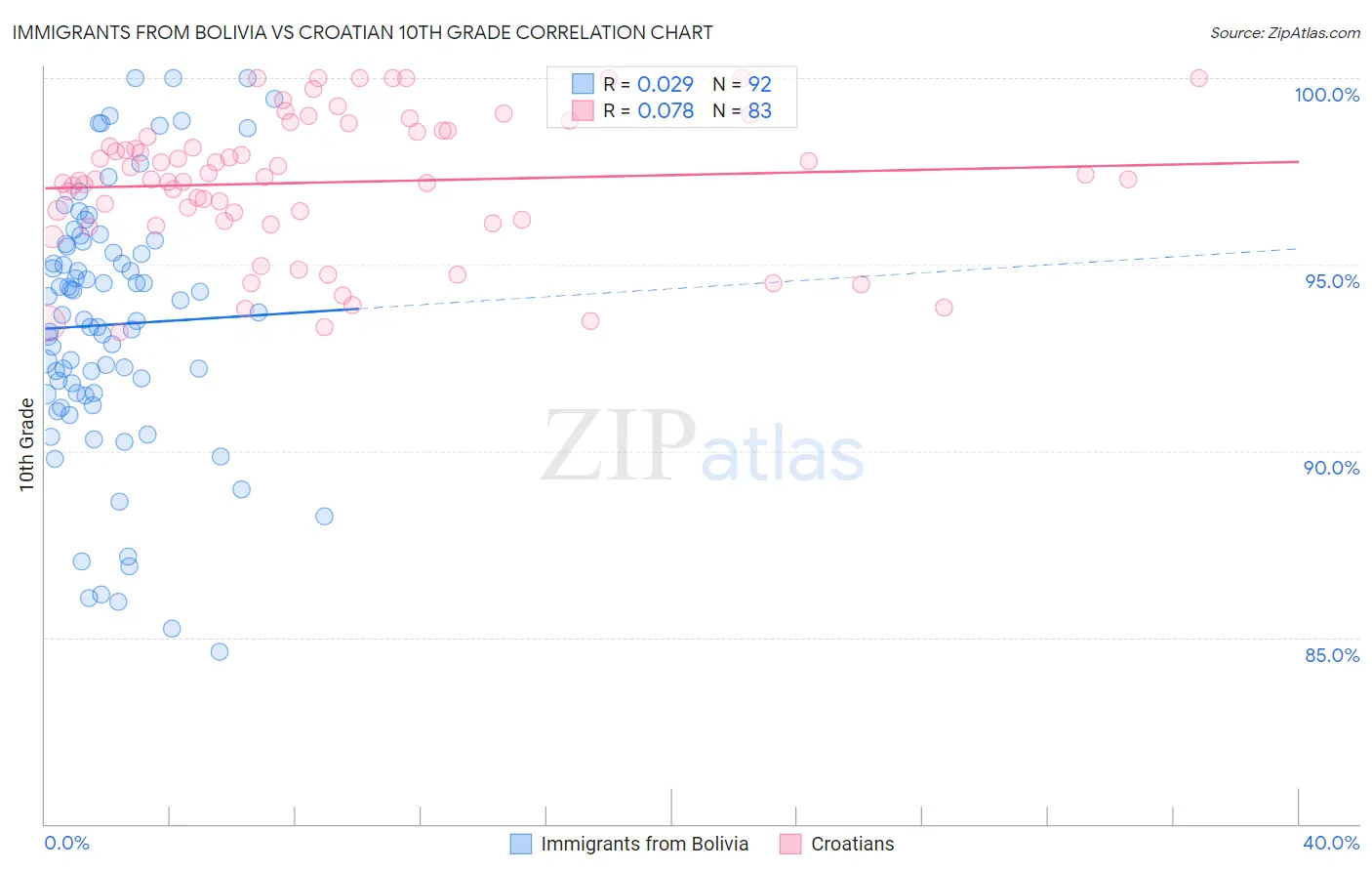 Immigrants from Bolivia vs Croatian 10th Grade