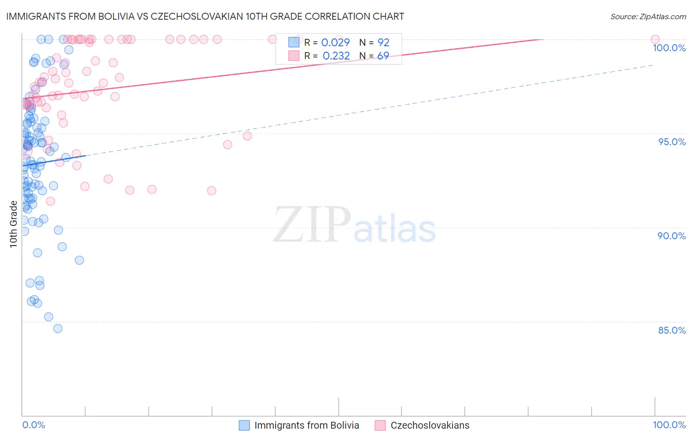 Immigrants from Bolivia vs Czechoslovakian 10th Grade