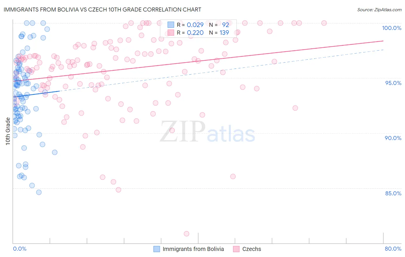 Immigrants from Bolivia vs Czech 10th Grade
