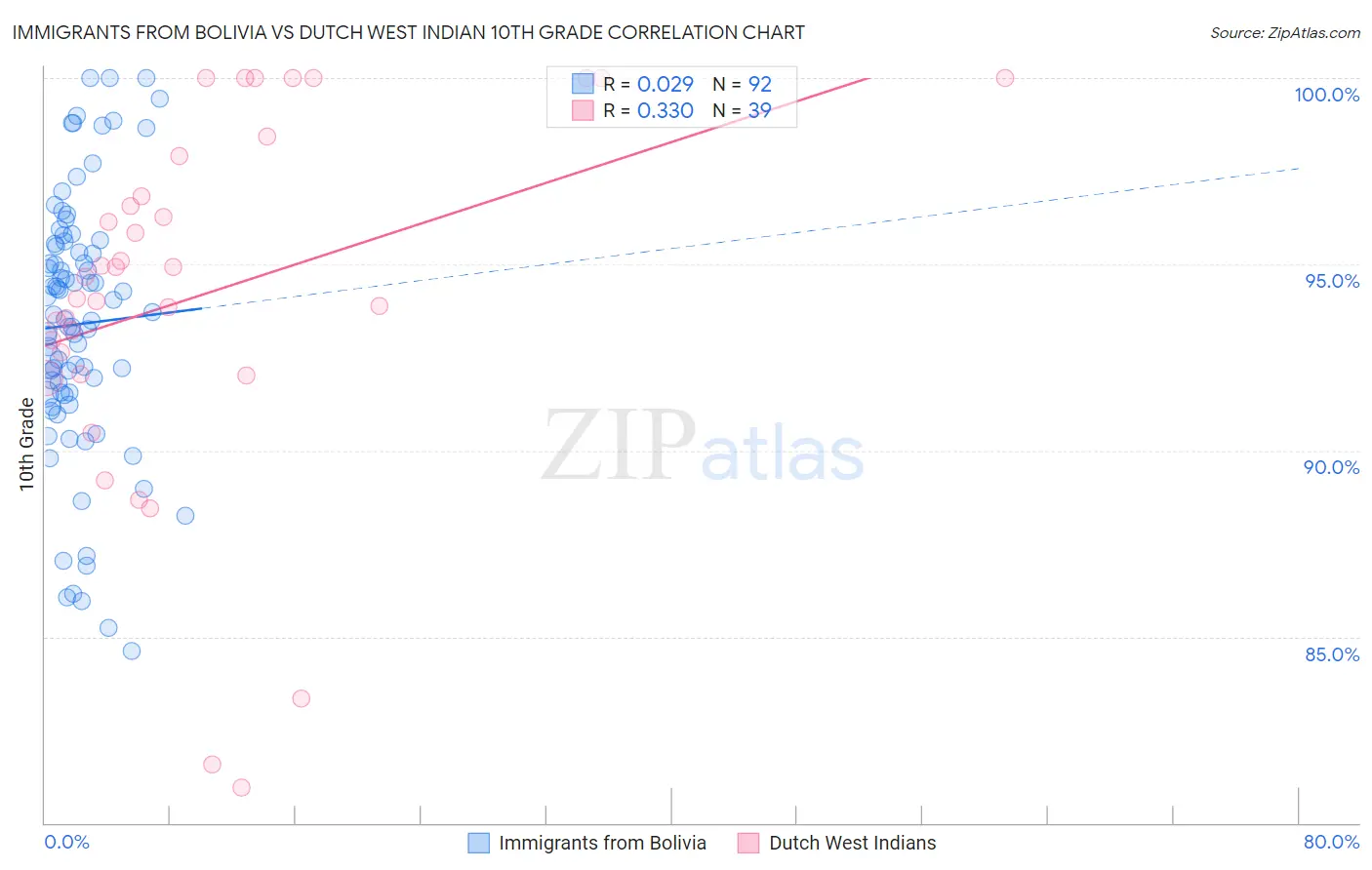 Immigrants from Bolivia vs Dutch West Indian 10th Grade