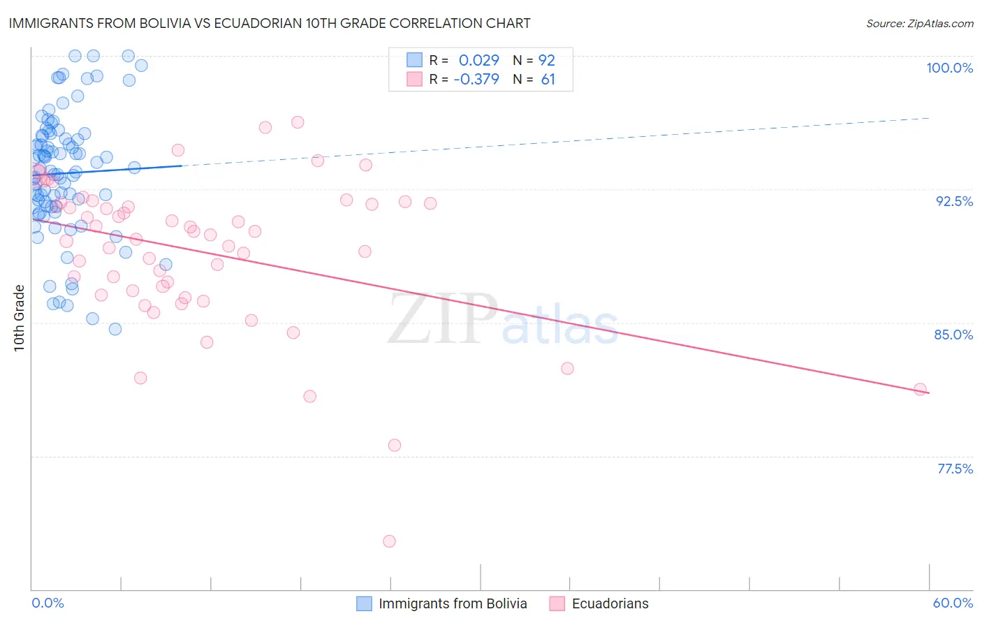 Immigrants from Bolivia vs Ecuadorian 10th Grade