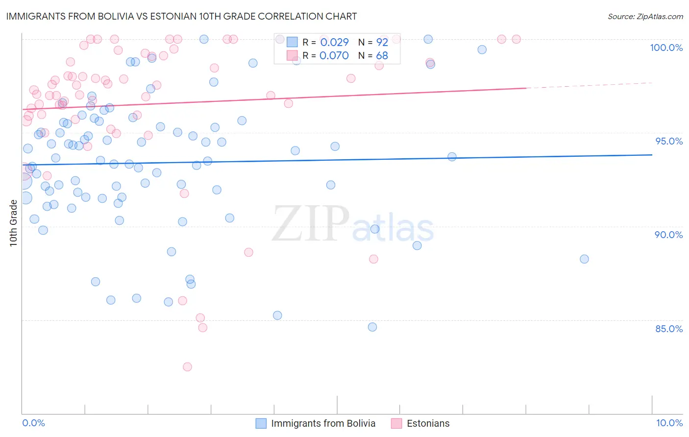 Immigrants from Bolivia vs Estonian 10th Grade