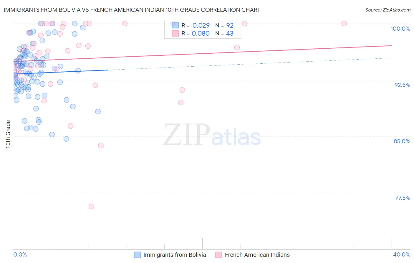 Immigrants from Bolivia vs French American Indian 10th Grade
