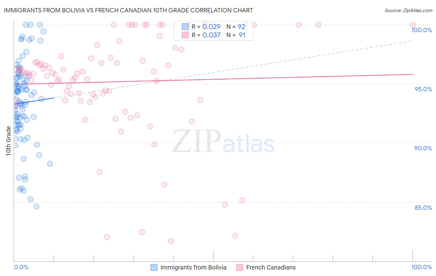 Immigrants from Bolivia vs French Canadian 10th Grade