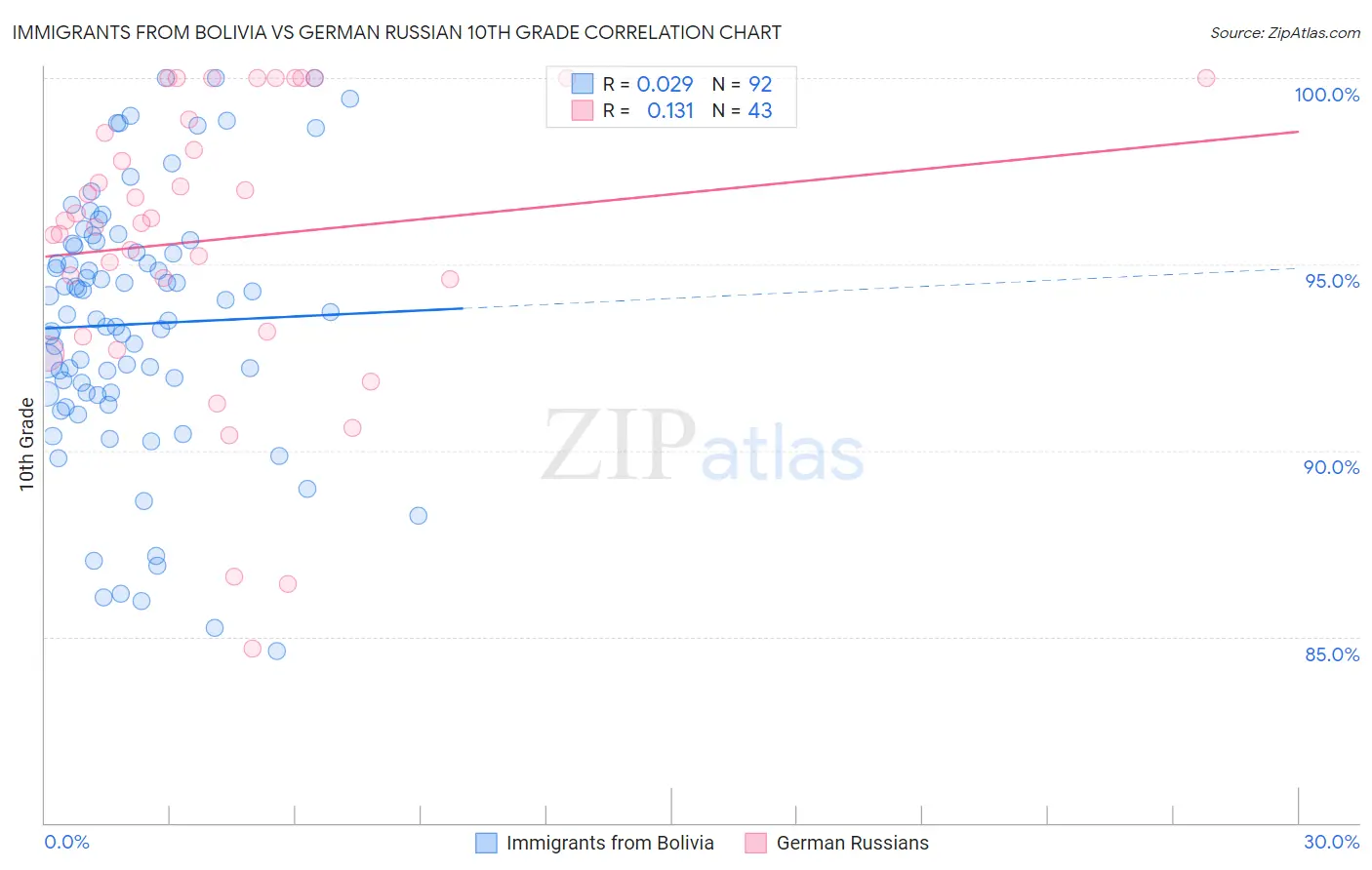 Immigrants from Bolivia vs German Russian 10th Grade